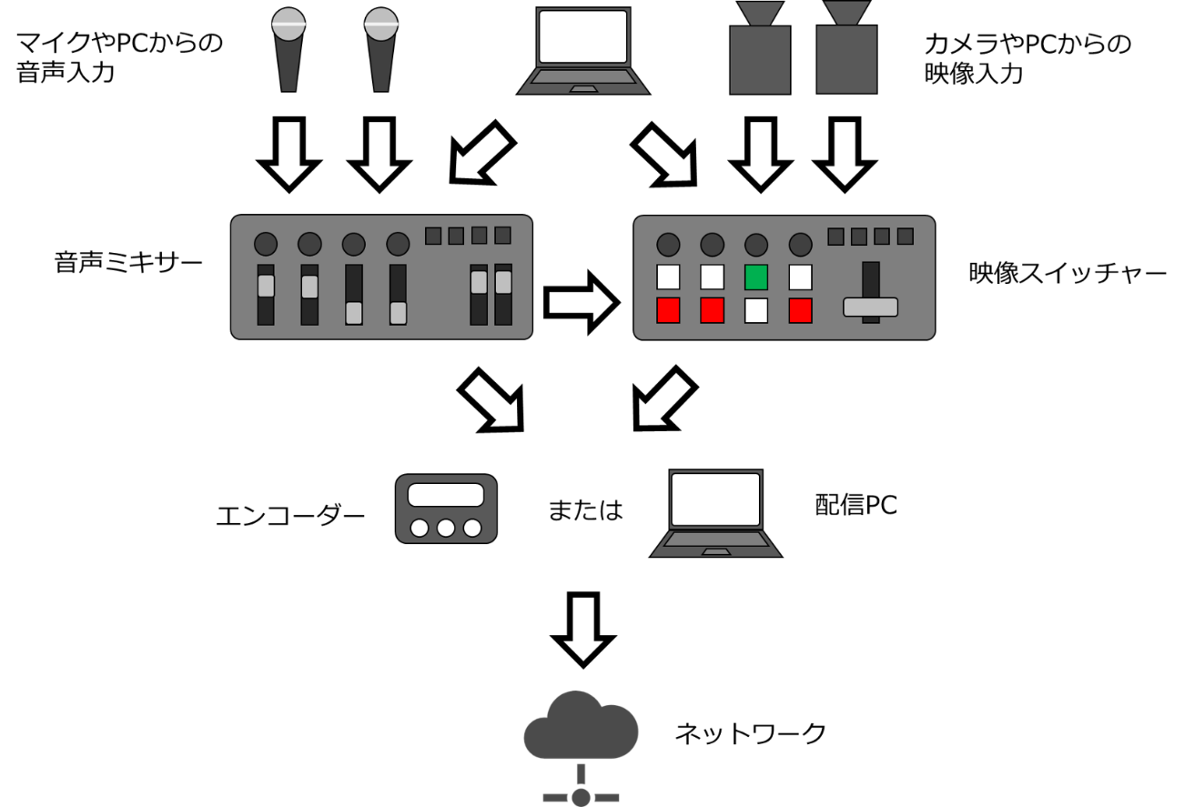 Basic system for live streaming